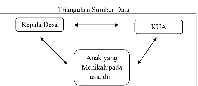    Gambar 3.1   Triangulasi Sumber Data  
