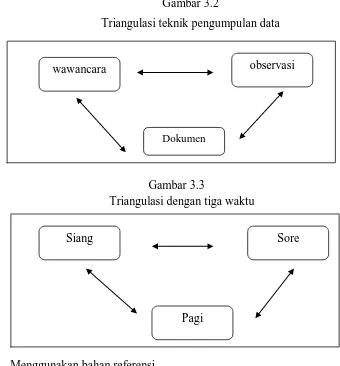 Gambar 3.2 Triangulasi teknik pengumpulan data 