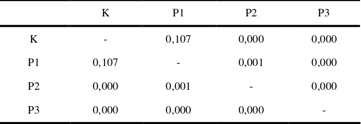 Tabel 2. Nilai perbandingan hasil uji Post Hoc (Bonferroni) terhadap sebukan