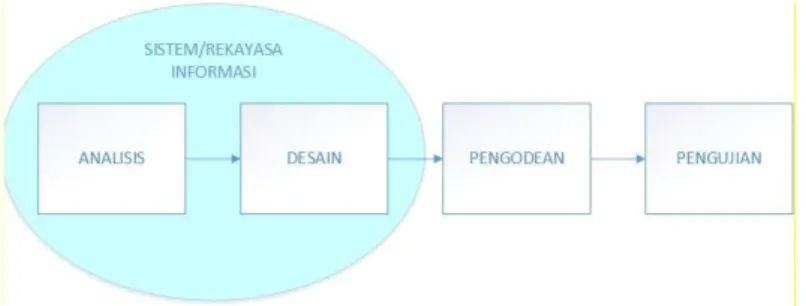 Gambar 1.1 Model waterfall menurut  Rosa, A.S. dan Shalahuddin (2015:29). 
