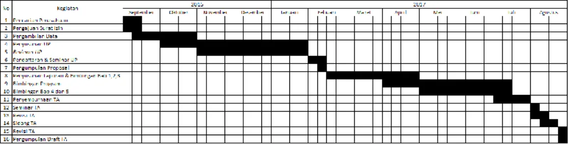Tabel 1.1 Time Schedule Penelitian Tugas Akhir. 