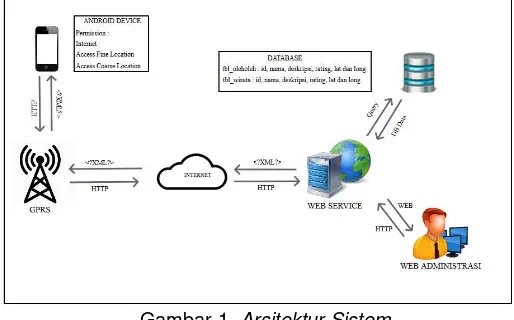 Gambar 1. Arsitektur SistemProses penyimpanan data dilakukan pada aplikasi web (admin)