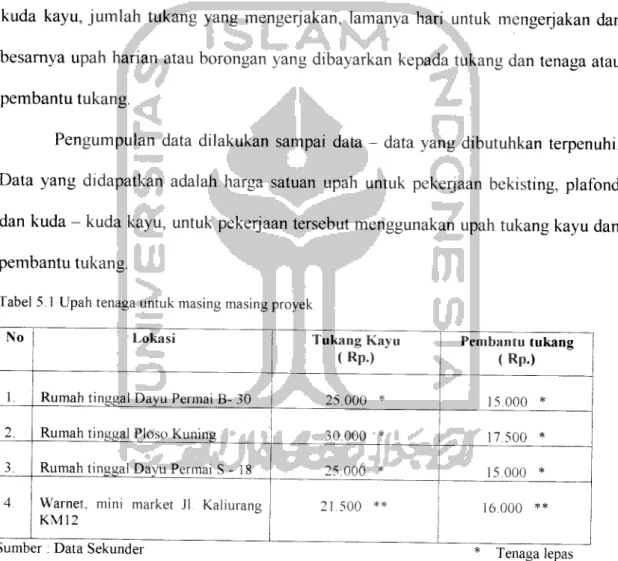 Tabel 5.1 Upah tenaga untuk masing masing proyek
