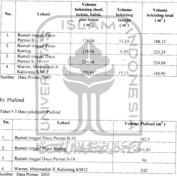 Tabel 5.2 Data pekerjaan bekisting