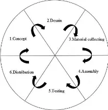 Gambar 1. Multimedia development life cycle 