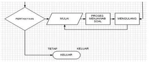 Gambar 2. Desain program materi 1 dan materi 2 