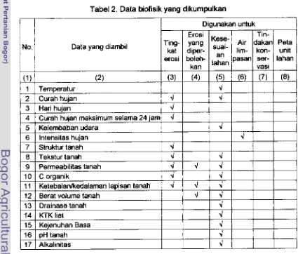 Tabel 2. Data biofisik yang dikumpulkan 
