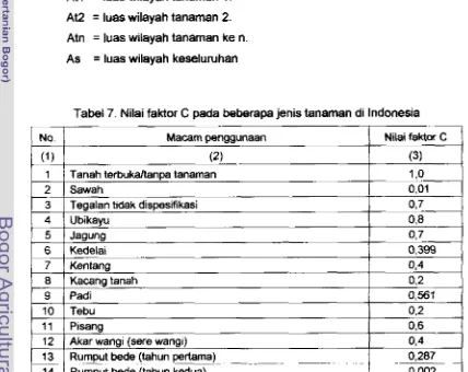 Tabel 7. Nilai faktor C pada bebrapa jenis tanaman di Indonesia 