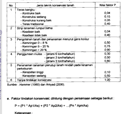Tabel 8. Nilai faktor P pada bebempa teknik konservasi tanah 