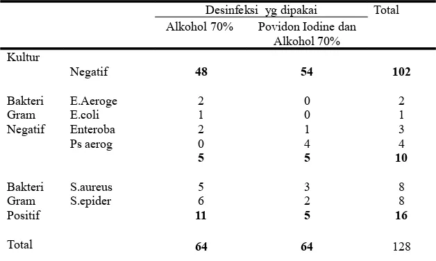 Tabel 4. Hasil Kultur Darah dengan Desinfeksi yang digunakan
