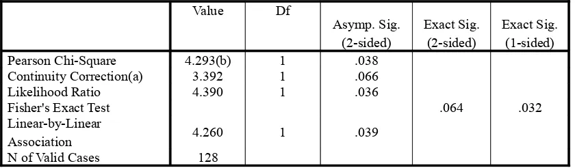 Tabel 6. Hasil Uji Chi-Square Tests antara Jenis Kelamin dengan Hasil kultur Darah Septikemia.