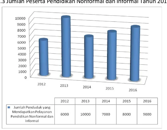 Grafik III.3 Jumlah Peserta Pendidikan Nonformal dan Informal Tahun 2012-2016