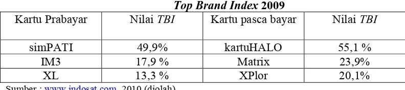 Tabel 1.1 Top Brand Index 