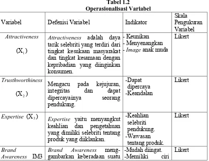 Tabel 1.2 Operasionalisasi Variabel 