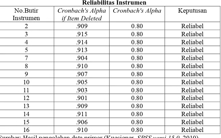 Tabel 4.6  Reliabilitas Instrumen