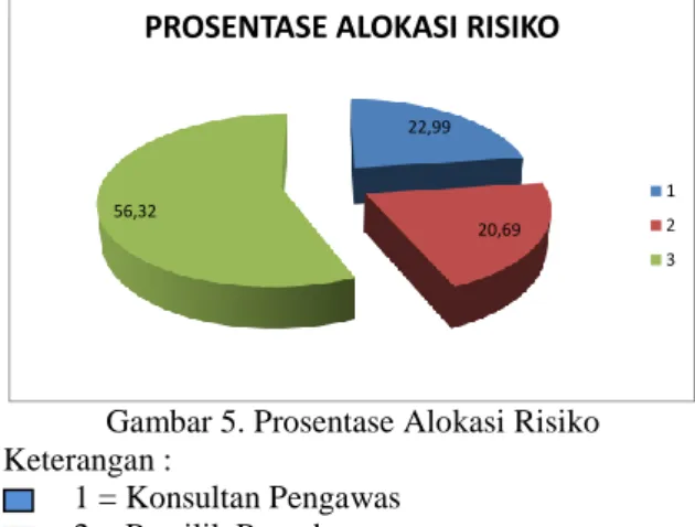 Gambar 5. Prosentase Alokasi Risiko  Keterangan : 