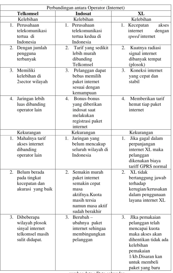 Tabel 1.2 Perbandingan antara operator (internet) 