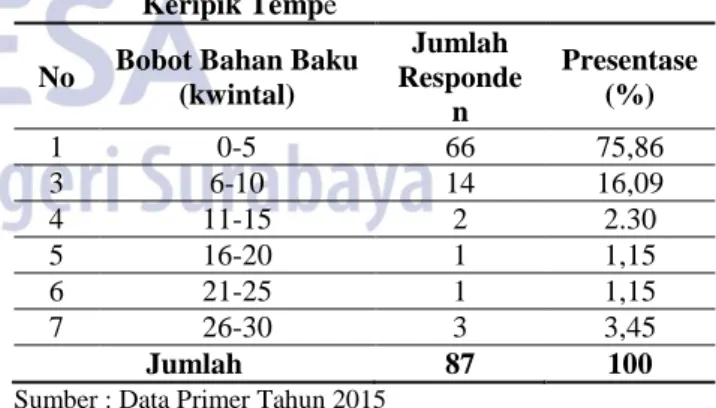 Tabel 11 Asal Bahan Baku Industri Keripik Tempe   No  Asal bahan baku  Jumlah 