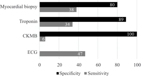 Figure 3. Proportional eficacy of some examinations for myo-carditis with various range of sensitivity and speciicity