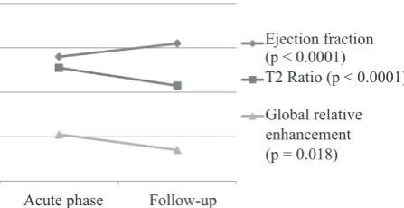 Figure 4. Accordance of improvement of global left ventricu-lar function and CMR parameters of acute myocardial injury in myocarditis