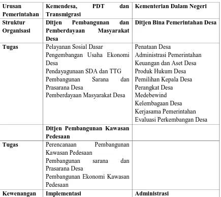 Tabel 1. Skema Pembagian Kewenangan Kementerian Dalam Negeri dan  Kementerian Desa terhadap Desa dalam Perpres Nomor 12 Tahun 2015 tentang 