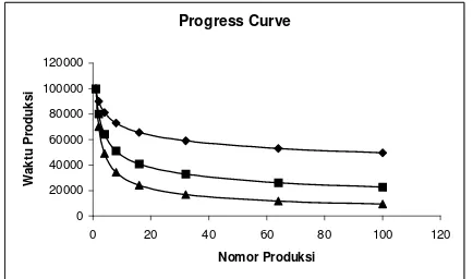 Gambar 1: Kurva perbaikan produksi dengan derajat perbaikan dari atas ke bawah masing-masing 10%, 20% dan 30%