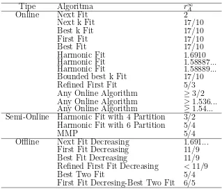 Tabel 2.1Ringkasan heuristik untuk bin packing problem