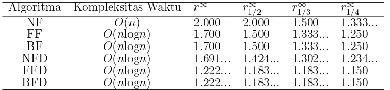Tabel 3.1Kinerja rasio asimptotik worst-case pada algoritma bin packing