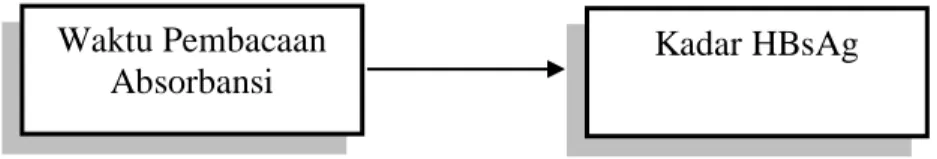 Gambar 4.  Kerangka konsep perbandingan titer HBs Ag dengan variasi  pembacaan absorbansi pada ELISA reader 