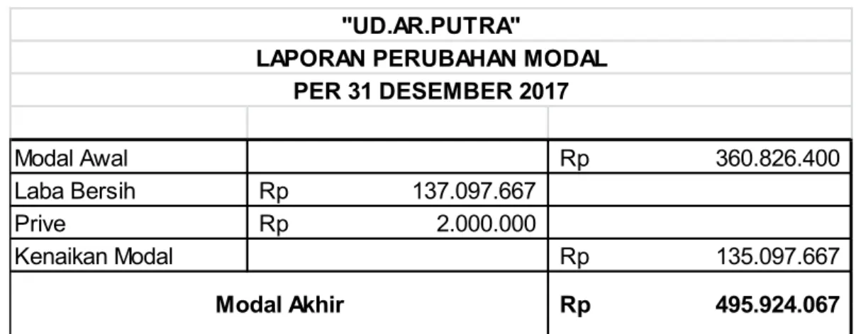 Tabel 8. Laporan Posisi Keuangan UD. AR PUTRA Tahun 2017 