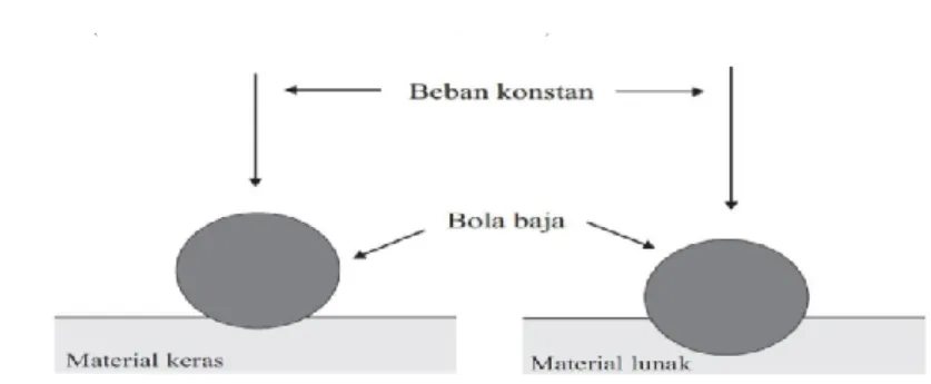 Gambar 2.4 Uji Mekanis Kererasan Material  