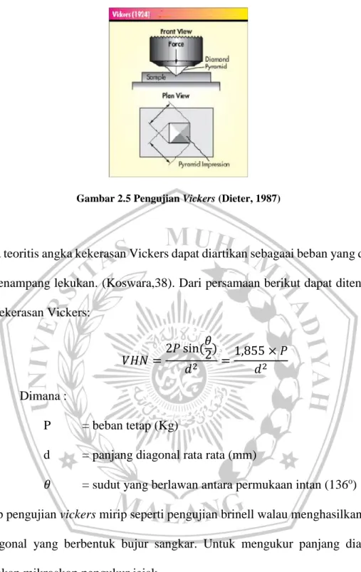 Gambar 2.5 Pengujian Vickers (Dieter, 1987) 