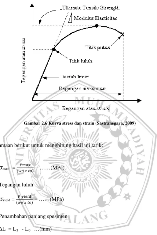 Gambar 2.6 Kurva stress dan strain (Sastranegara, 2009) 