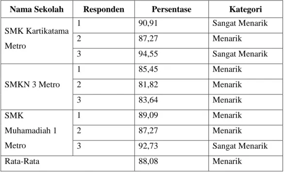 Tabel 3.7   Hasil Analisis Angket pada Uji Coba Satu-satu 