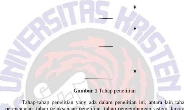 Gambar 1 Tahap penelitian 