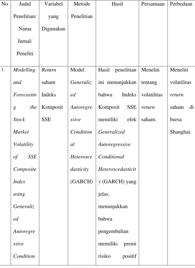 Tabel 2. 1 Penelitian Terdahulu  No  Judul  Penelitian/  Nama  Jurnal/  Peneliti   Variabel yang  Digunakan  Metode  Penelitian 