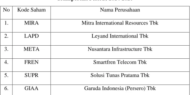 Tabel 3. 2 Daftar Sampel Emiten Saham Sektor Infrastruktur, Utilitas dan  Transportasi Periode 2014-2020 