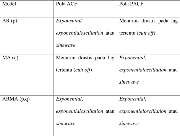 Tabel 3. 3 Pola Data ACF dan PACF (Fungsi Autokorelasi Parsial) 