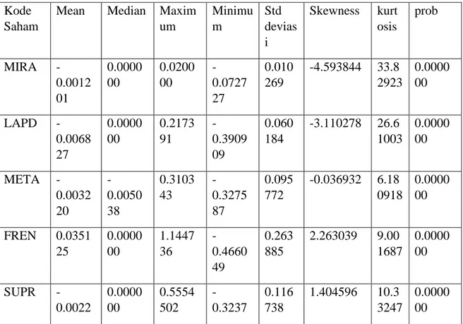 Tabel 4.  1 Deskriptif dari Return Saham  Kode 