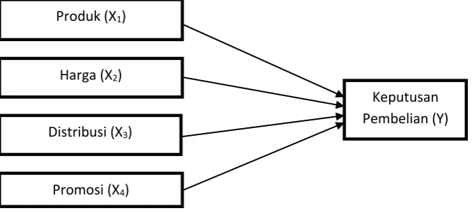 Gambar 3.1  Kerangka Konseptual 