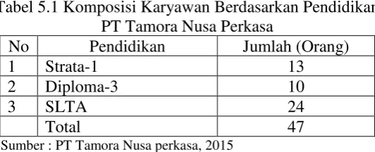 Tabel 5.1 Komposisi Karyawan Berdasarkan Pendidikan 