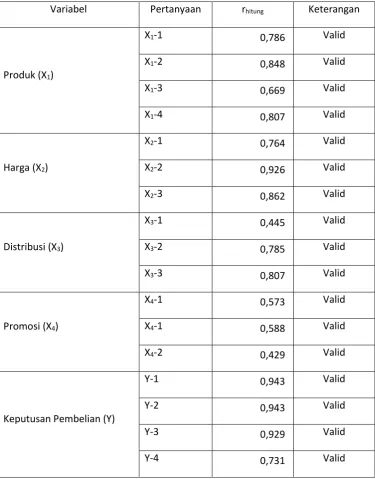 Tabel  4.3  Hasil  Pengujian  Validitas Variabel X dan Y 