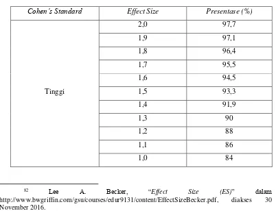 Tabel 3.1 Kriteria Interpretasi nilai Cohen’s:82 
