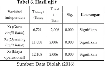 Tabel 6. Hasil uji t 