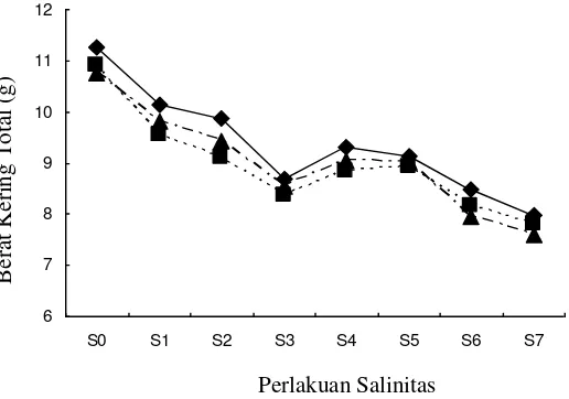 Gambar 7. Pengaruh perlakuan salinitas awal rendah terhadap nilai relatif berat kering tanaman (%) pada berbagai varietas yang diuji