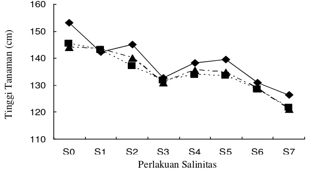 Tabel 1.  Pengaruh perlakuan salinitas terhadap berbagai peubah yang diamati 
