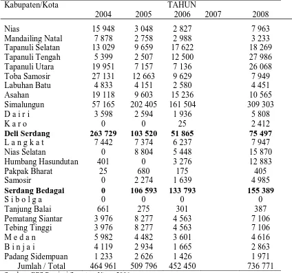 Tabel 1. Produksi Tanaman Ubi Kayu menurut Kabupaten Kota Propinsi Sumatera Utara Tahun 2001 – 2005 (Ton)