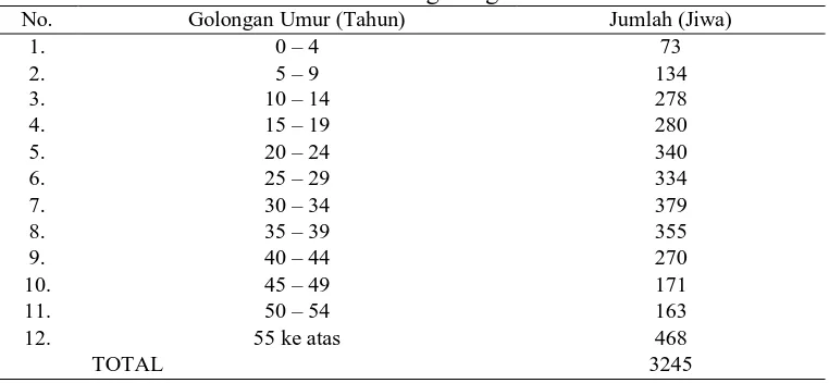 Tabel 3. Data mengenai luas lahan dan penggunaan lahan Desa Tuntungan I No Uraian Luas (Ha) Persentase (%) 