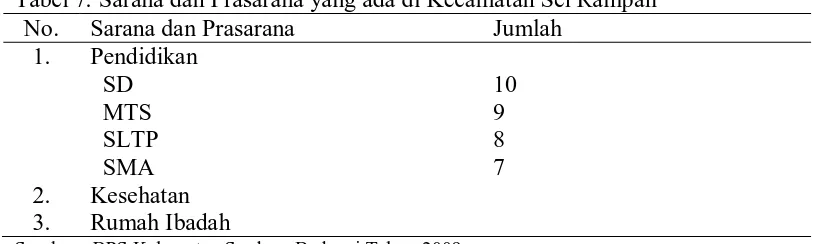 Tabel 8. Sarana dan Prasarana yang ada di Desa Tuntungan I No. Sarana dan Prasarana Jumlah 