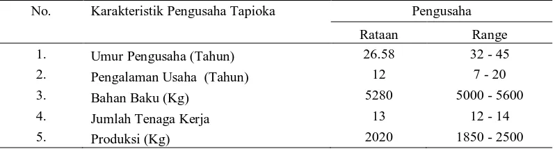 Tabel 10. Karakteristik dari pengusaha tepung tapioka No. Karakteristik Pengusaha Tapioka 